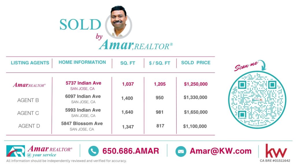 Homes sold by Amar, REALTOR® — monthly sold collection